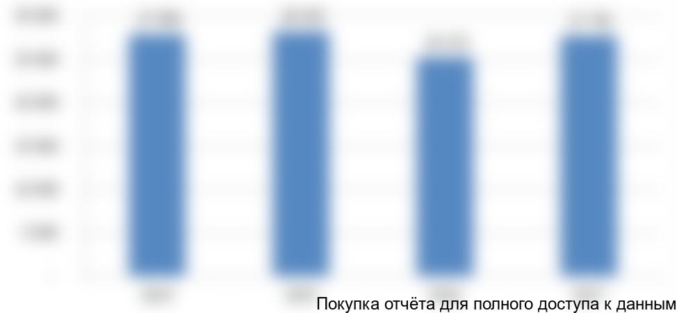 Рисунок 2. Объем и динамика рынка раскатных колец в России в натуральном выражении с 2014 по 2017 год, тонн