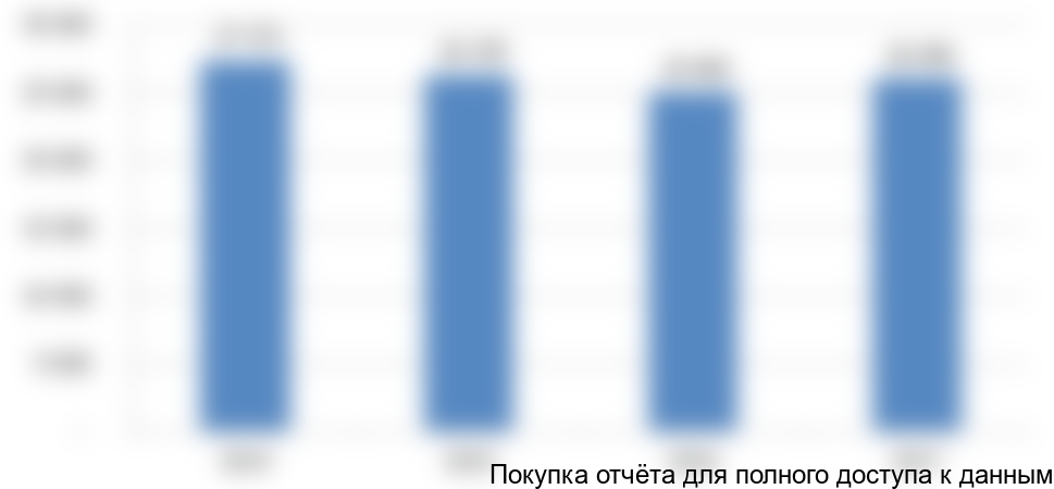 Рисунок 3. Объем и динамика рынка раскатных колец в России в стоимостном выражении с 2014 по 2017 год, млн руб.