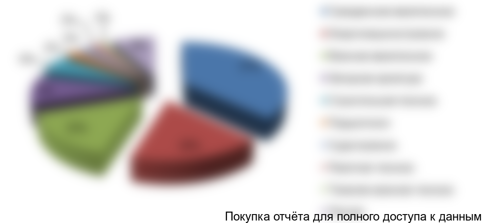 Рисунок 7. Структура рынка по отраслям потребления в натуральном выражении, 2016г.