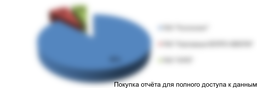 Рисунок 23. Структура экспорта по компаниям-получателям в натуральном выражении, 2016г.