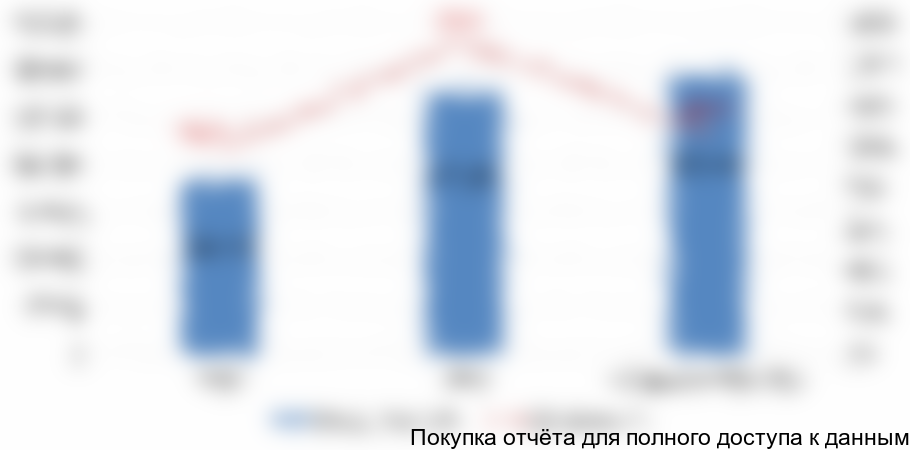 Рисунок 1.3. Динамика объема рынка роботизированных доильных систем в РФ в стоимостном выражении, 2016-2017F гг., тыс. руб.