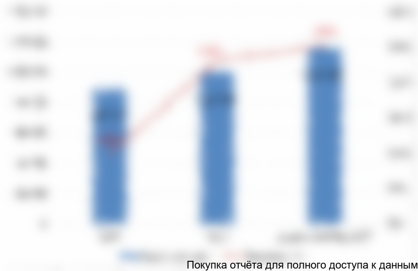 Рисунок 1.4. Динамика объема рынка систем охлаждения молока для роботизированных систем доения в РФ в стоимостном выражении, 2016-2017F гг., тыс. руб.