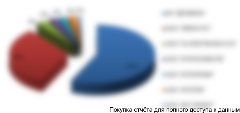 Рисунок 2.9. Структура импортных поставок роботизированных систем доения по компаниям-получателям в натуральном выражении, %