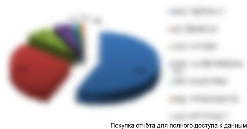 Рисунок 2.10. Структура импортных поставок роботизированных систем доения по компаниям-получателям в стоимостном выражении, %