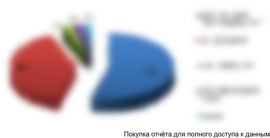 Рисунок 2.11. Структура импортных поставок систем охлаждения молока для роботизированных систем доения по компаниям-получателям в натуральном выражении, %