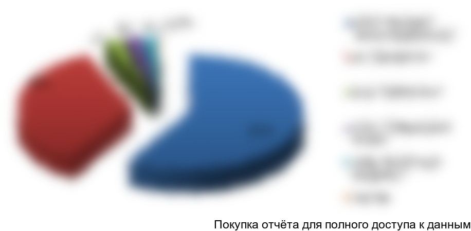 Рисунок 2.12. Структура импортных поставок систем охлаждения молока для роботизированных систем доения по компаниям-получателям в стоимостном выражении, %