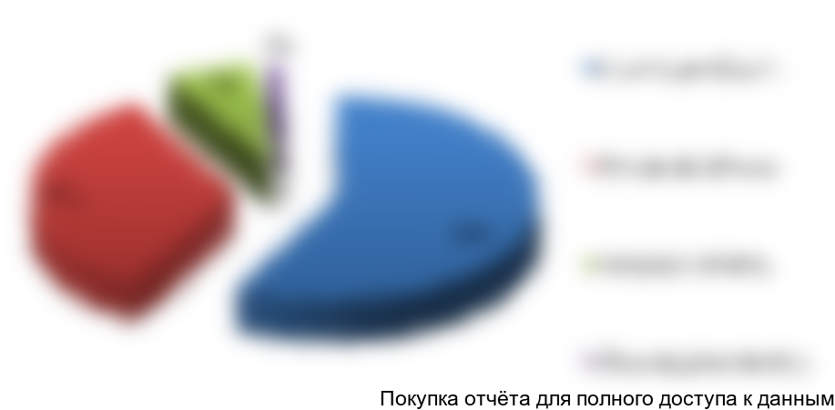 Рисунок 2.14. Структура импортных поставок роботизированных систем доения по регионам получения в стоимостном выражении, %