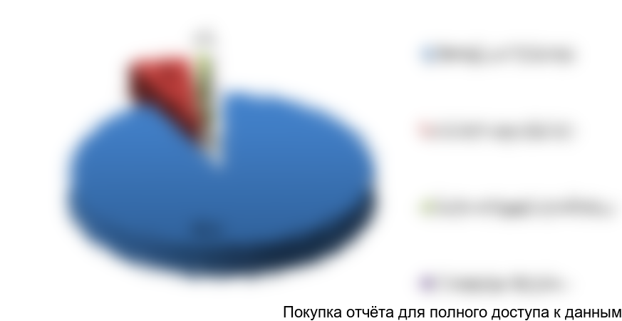 Рисунок 2.15. Структура импортных поставок систем охлаждения молока для роботизированных систем доения по регионам получения в натуральном выражении, %