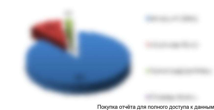 Рисунок 2.16. Структура импортных поставок систем охлаждения молока для роботизированных систем доения по регионам получения в стоимостном выражении, %