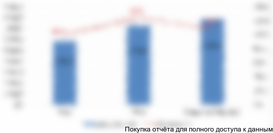 Рисунок 4.3. Средняя цена импорта на роботизированные системы доения в 2015-сентябрь 2017 гг., тыс. руб.