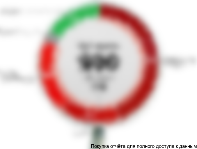 Рисунок 1. Структура стоимости дорожного знака