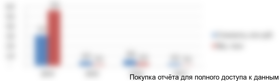 Рисунок 2. Объем и динамика экспорта световозвращающих материалов, 2014-2017гг.