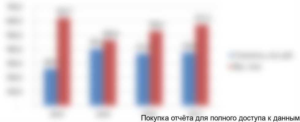 Рисунок 3. Объем и динамика рынка световозвращающих материалов, 2014-2017гг.