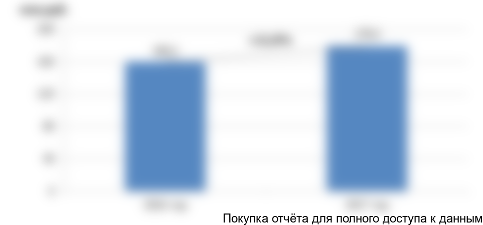 Рисунок 1. Объем и динамика рынка ПЦР тест-систем для животноводства в стоимостном выражении в 2016-2017гг., млн. руб.