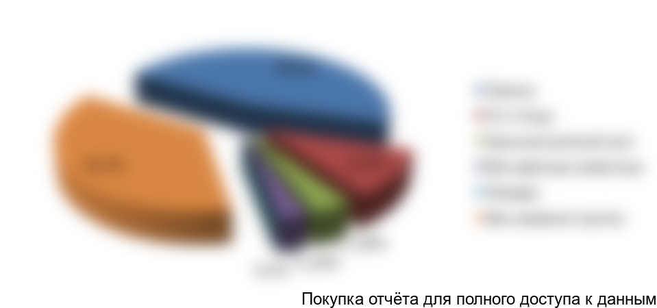 Рисунок 3. Структура рынка по видам продиагностированных животных в стоимостном выражении, 2017г.