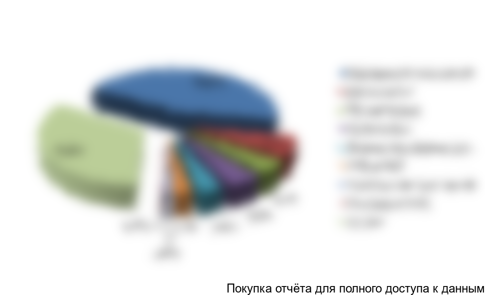 Рисунок 4. Структура рынка по видам заболеваний животных в стоимостном выражении, 2017г.