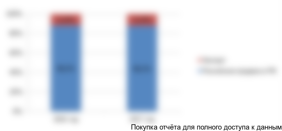 Рисунок 9. Доля экспорта в производстве систем ПЦР-диагностики для животноводства, 2016-2017 гг.