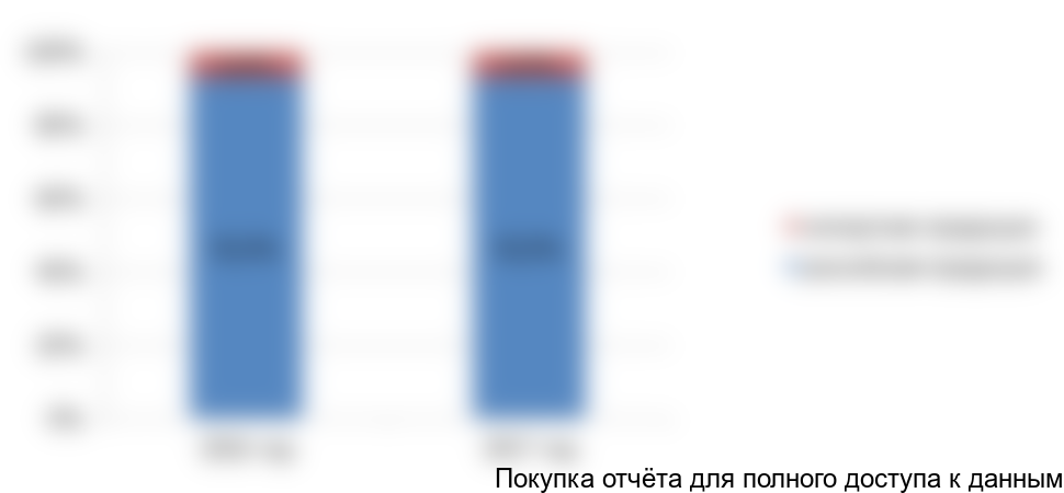 Рисунок 10. Доля импорта в потреблении систем ПЦР-диагностики для животноводства, 2016-2017 гг.