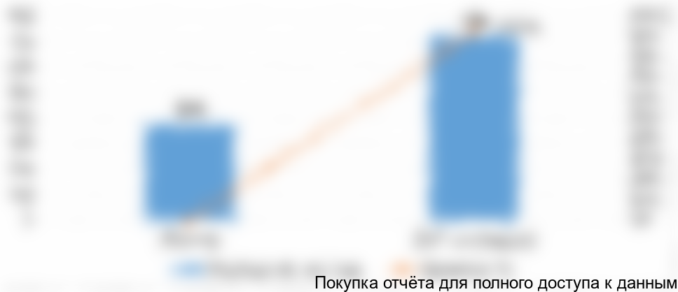 Диаграмма 1. Объем и динамика рынка систем взятия крови в РФ, 2016-2017 (оценка) гг.