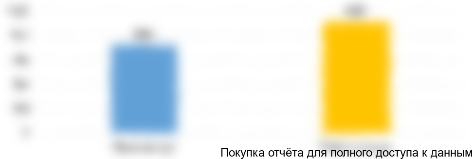 Диаграмма 2. Емкость рынка систем взятия крови, РФ, 2017 год, млн. изд.