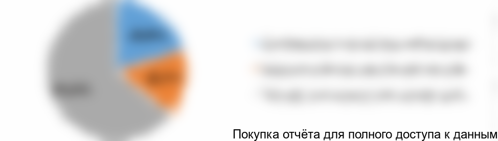 Диаграмма 3. Структура рынка систем взятия крови по типу (1-, 2-, 3-компонентные), 2017 год (оценка), % от натурального выражения