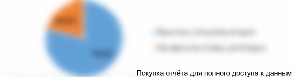 Диаграмма 4. Структура рынка систем взятия крови по типу (вакуумные/без вакуумные), 2017 год (оценка), % от натурального выражения