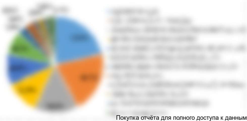 Диаграмма 5. Структура систем взятия крови по крупнейшим игрокам рынка, 2017 год (оценка), % от натурального выражения