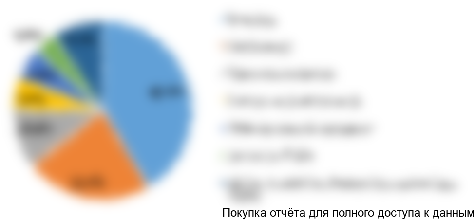 Диаграмма 6. Структура рынка систем взятия крови по типу потребителей, РФ, 2017 год (оценка), %