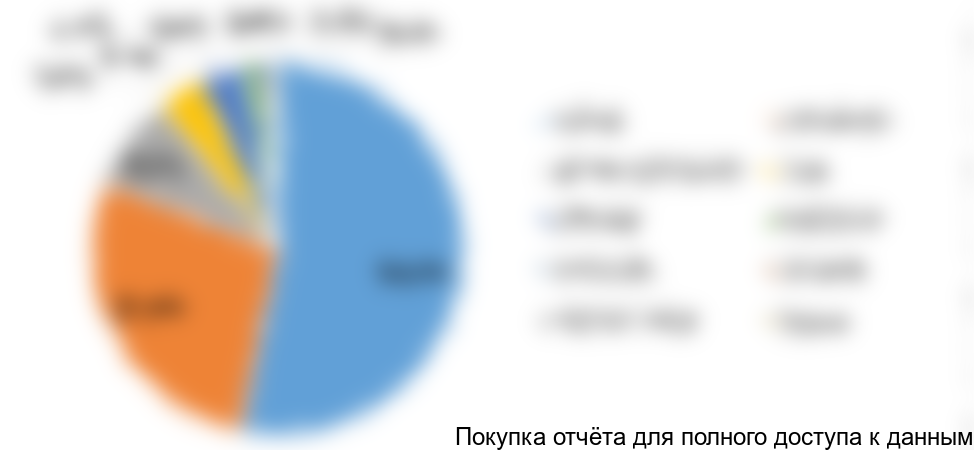 Диаграмма 8. Структура импорта систем взятия крови по странам-производителям в РФ, 2017 (3 кв.) год, % от натурального выражения