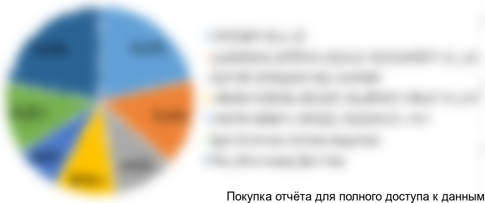 Диаграмма 10. Структура рынка систем взятия крови по импортным компаниям-производителям, 2017 год (оценка), % от натурального выражения