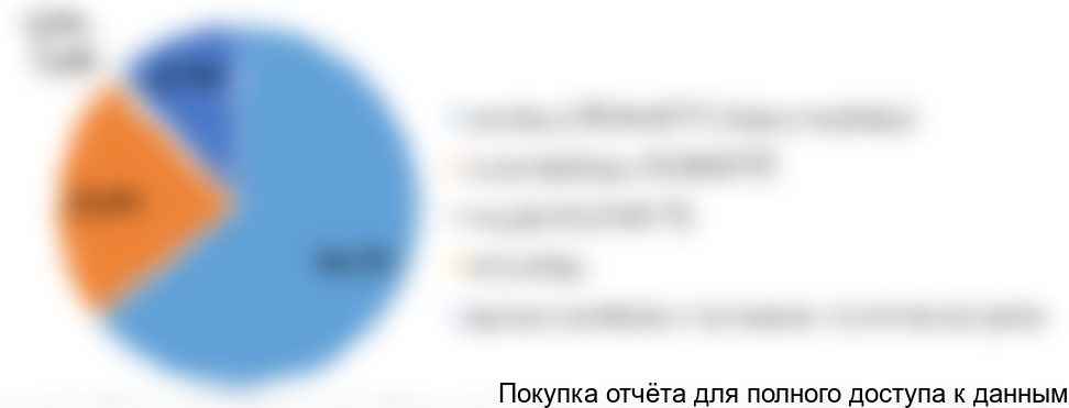 SARSTEDT AG & CO по ассортименту, 2017 (3 кв.), % от натурального выражения