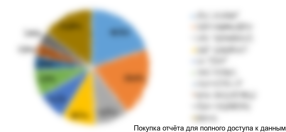 Диаграмма 12. Структура импорта систем взятия крови по компаниям-получателям в РФ, 2017 (3 кв.) год, % от натурального выражения