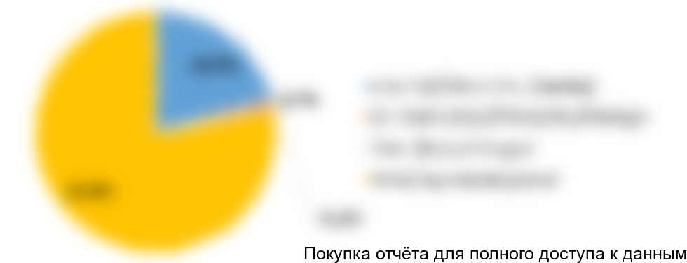 Диаграмма 16. Структура рынка систем взятия крови по крупнейшим российским производителям, РФ, 2017 год (оценка), % от натурального выражения