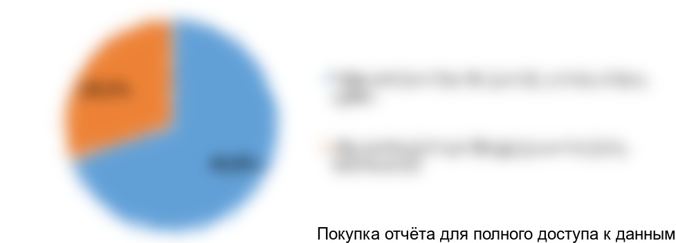 Диаграмма 17. Структура производства по видам продукции, 2017 год (оценка), % от натурального выражения