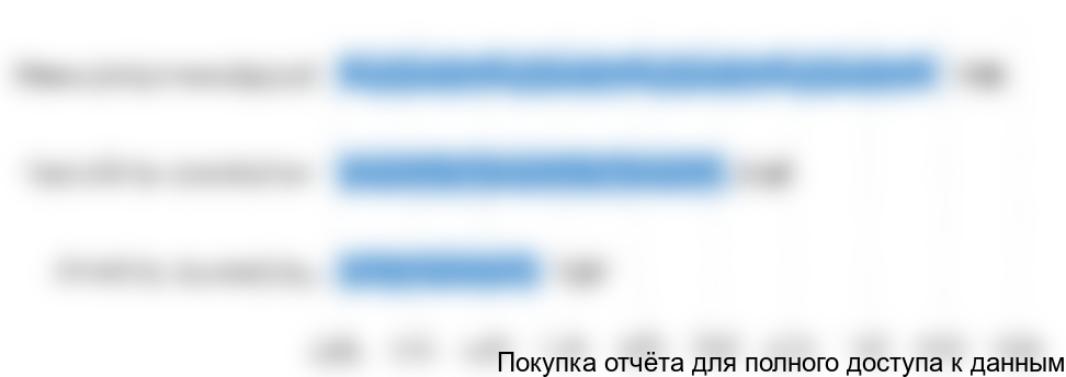 Диаграмма 19. Средняя цена импорта систем взятия крови, 2017 (3 кв) год, руб.