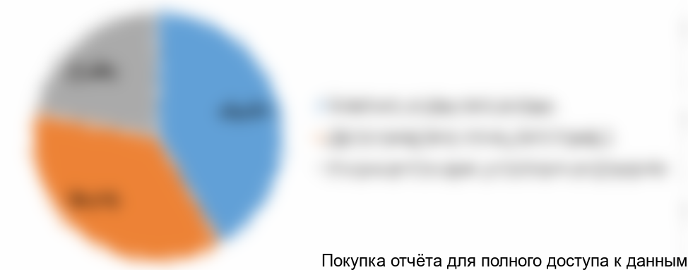 Диаграмма 20. Доля импорта в потреблении систем взятия крови, РФ, 2017 год (оценка), % от натурального выражения