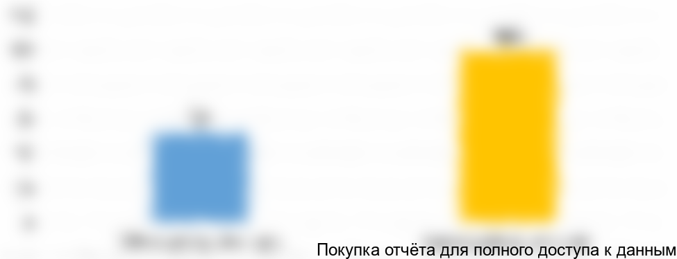 Диаграмма 22. Емкость рынка систем забора крови в Республике Казахстан, 2016 год, млн. изд.