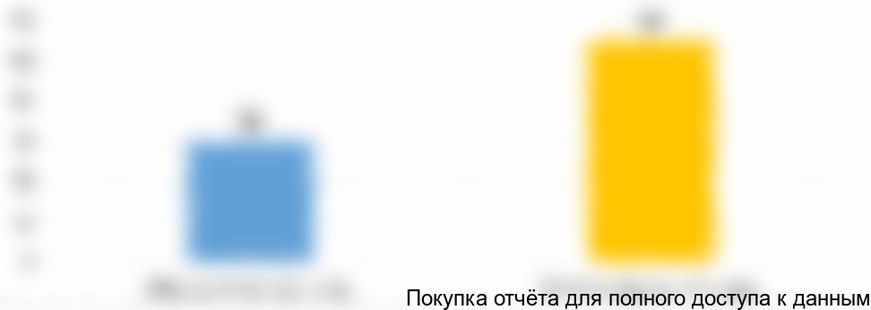 Диаграмма 23. Емкость рынка систем забора крови в Республике Беларусь, 2016 год, млн. изд.