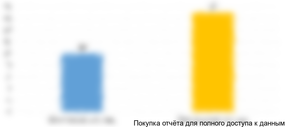 Диаграмма 24. Емкость рынка систем забора крови в Армении, 2016 год, млн. изд.