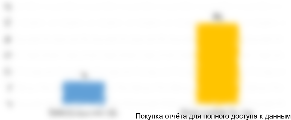 Диаграмма 25. Емкость рынка систем забора крови в Киргизии, 2016 год, млн. изд.