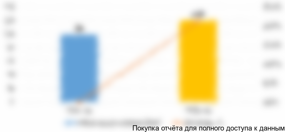 Диаграмма 26. Прогноз развитие рынка систем забора крови в странах ЕАЭС, млн. изд.