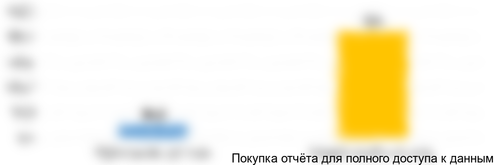 Диаграмма 27. Емкость рынка систем забора крови в Украине, 2016 год, млн. изд.