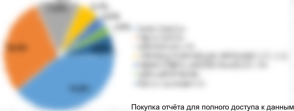 Диаграмма 28. Структура рынка систем забора крови по крупнейшим игрокам, Украина, 2016 год, % от натурального выражения