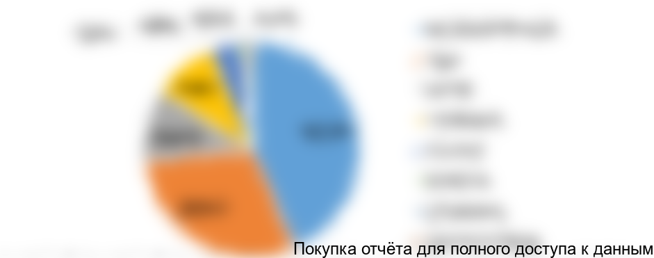 Диаграмма 29. Структура импорта систем забора крови в Украину по странам производителям, 2016 год, % от натурального выражения