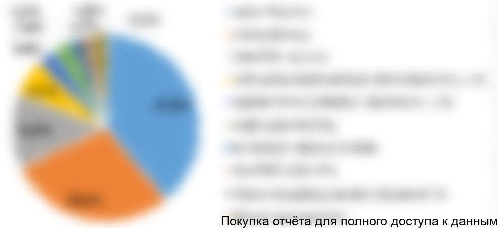 Диаграмма 31. Структура импорта систем забора крови в Украине по производителям, 2016 год, % от натурального выражения