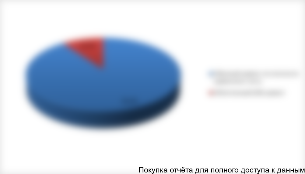 Рисунок 3. Оценка структуры потребления тампонажных цементов в Якутии по плотности цементного теста