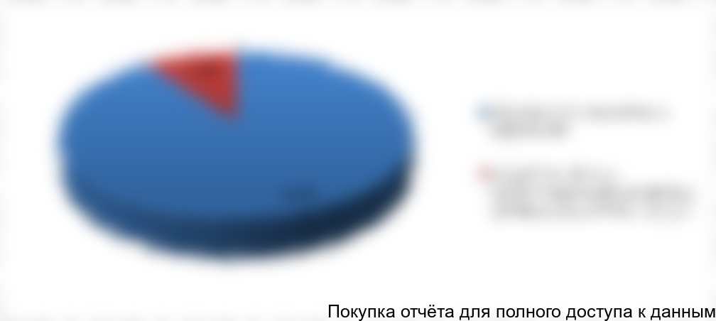 Рисунок 4. Оценка структуры потребления тампонажных цементов в Якутии по степени сульфатостойкости