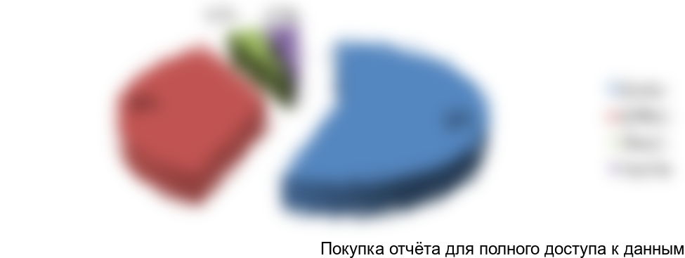 Рисунок 3. Структура рынка по ассортименту в стоимостном выражении, 2016г.