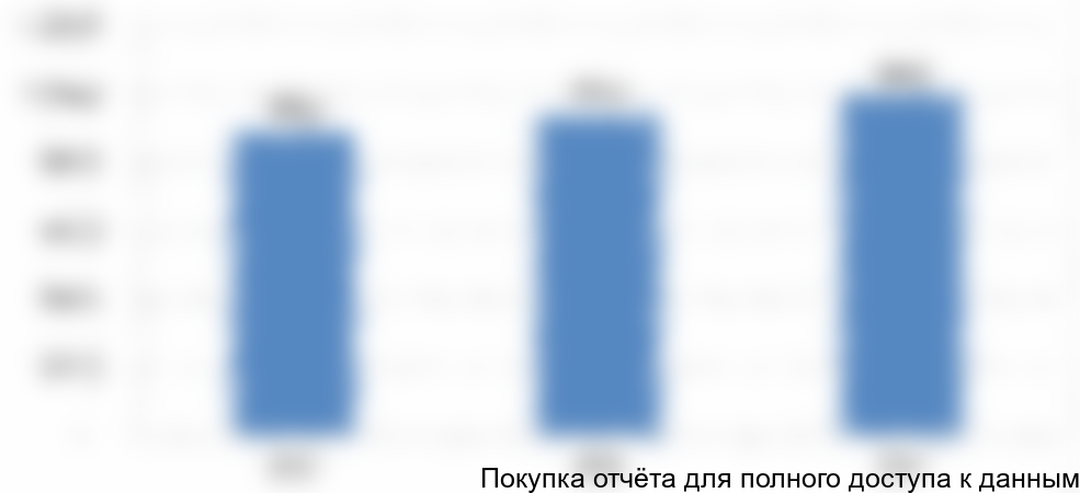 Рисунок 3. Объем рынка стерилизации медицинских изделий в период с 2015 по 2017 год, млн руб.