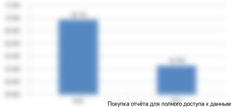 Рисунок 1. Объем и динамика рынка в натуральном выражении с 2016 по 2017 год, тонны